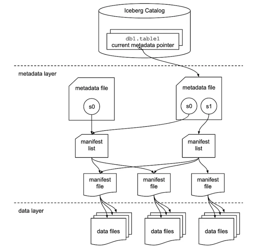 iceberg architecture